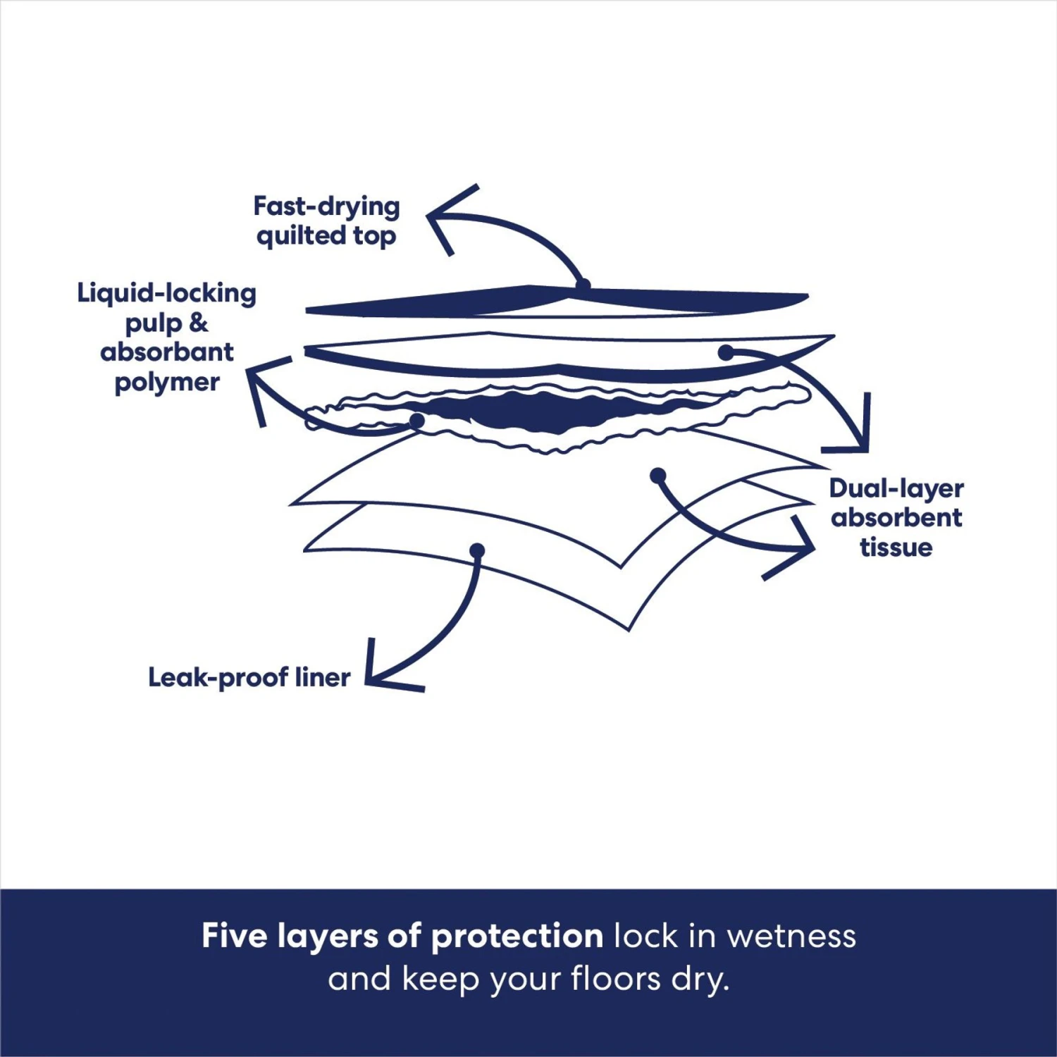 Frisco Premium Dog Training & Potty Pads 8 Frisco Premium Dog Training & Potty Pads - Image 6